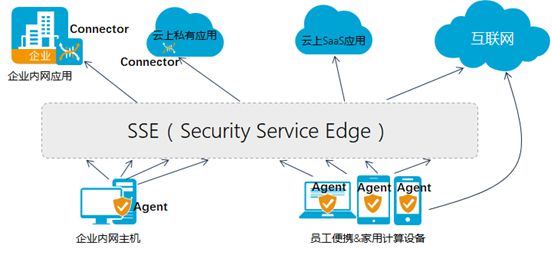 找準邊界,吃定安全 | SSE，企業應用訪問的安全新邊界