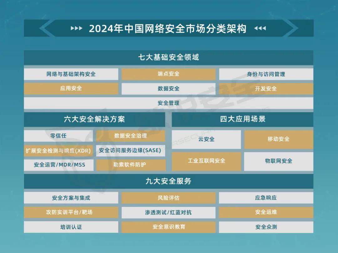 2024年中國網(wǎng)絡(luò)安全市場(chǎng)全景圖 互聯(lián)網(wǎng)安全服務(wù)深度解析